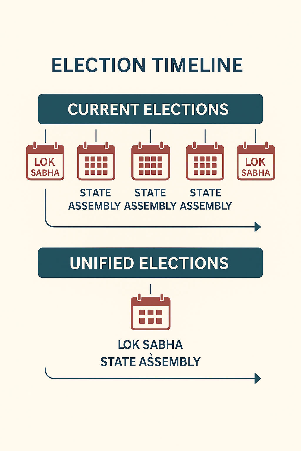 Visual timeline comparing current vs unified election cycles